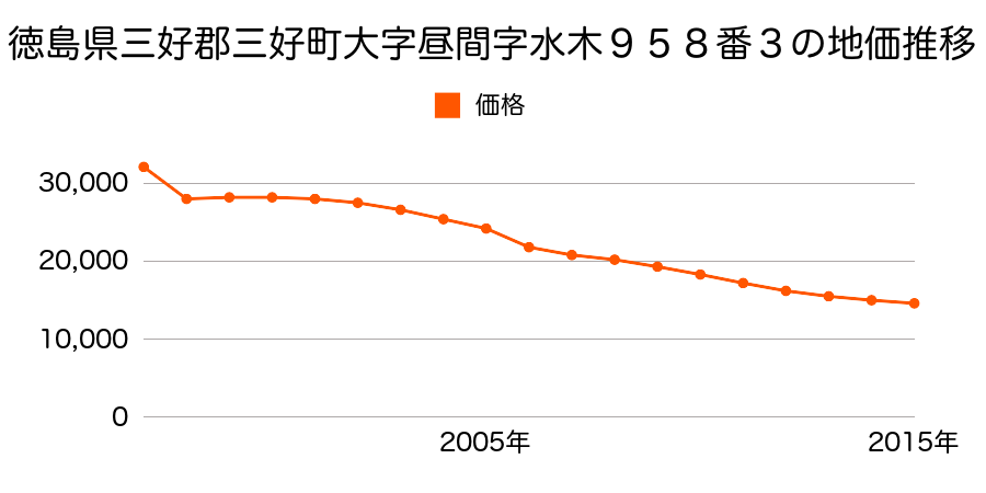 徳島県三好市三野町芝生字島ノ前１５３番１の地価推移のグラフ