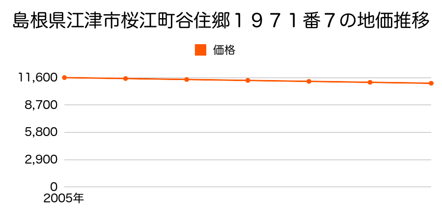 島根県江津市桜江町谷住郷１９７１番７の地価推移のグラフ