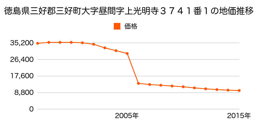 徳島県三好市三野町加茂野宮字西ノ宮８３４番２の地価推移のグラフ