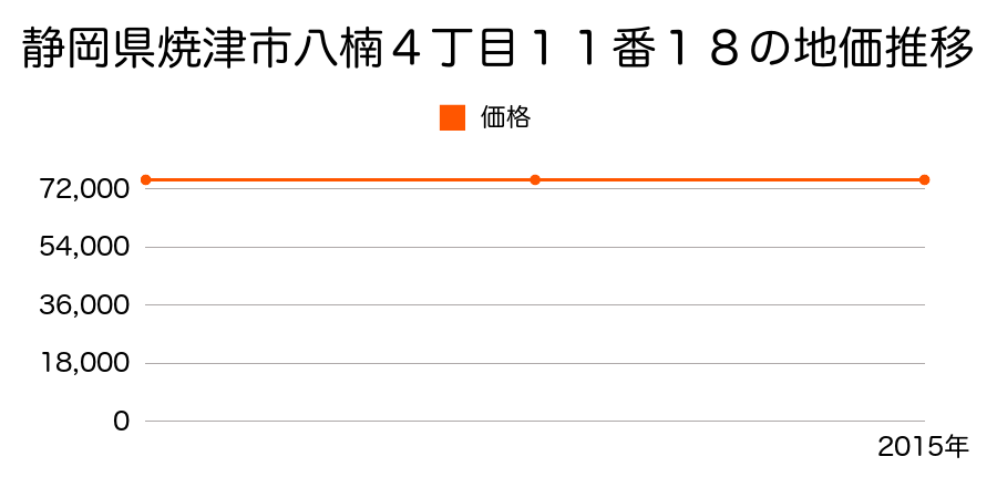 静岡県焼津市八楠４丁目１１番１８外の地価推移のグラフ