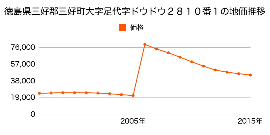 徳島県三好市池田町ウヱノ２８０４番１外の地価推移のグラフ