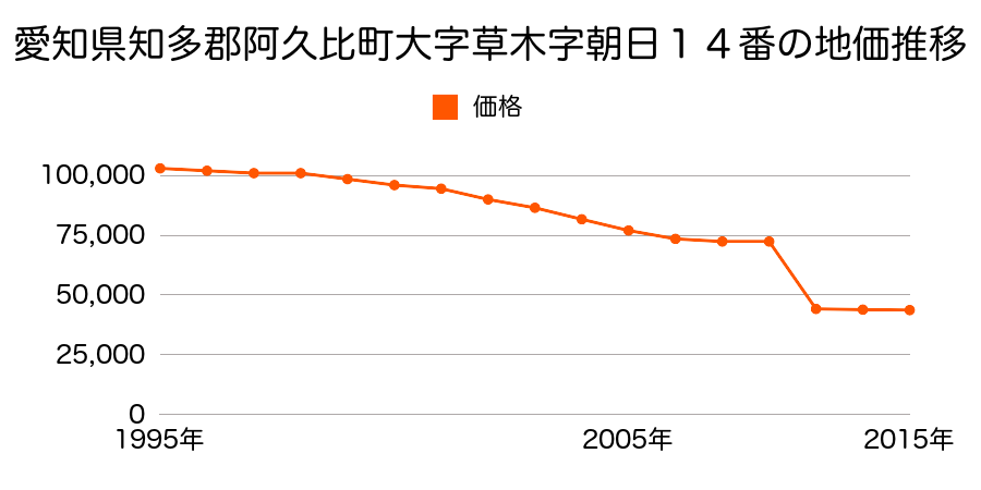 愛知県知多郡阿久比町大字矢高字仲組１番５の地価推移のグラフ