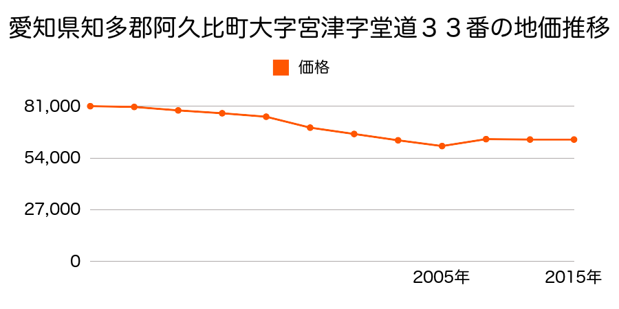 愛知県知多郡阿久比町大字福住字六反田１番１６の地価推移のグラフ