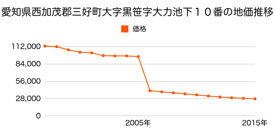 徳島県三好市池田町州津藤ノ井４３４番５の地価推移のグラフ
