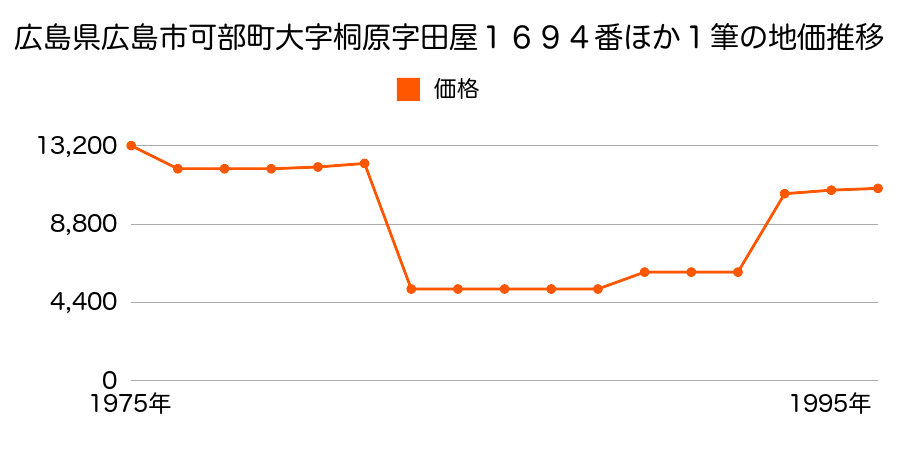 北海道札幌郡広島町字南里８２番１の地価推移のグラフ