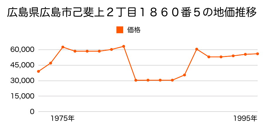 北海道札幌郡広島町大曲柏葉３丁目５番１９の地価推移のグラフ