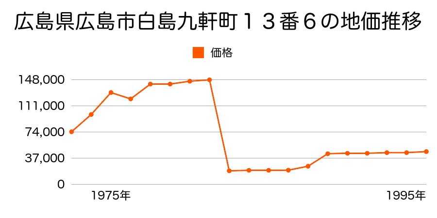 北海道札幌郡広島町美沢３丁目４番８の地価推移のグラフ