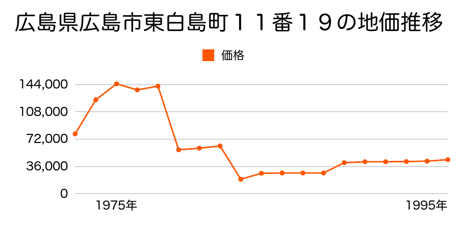 北海道札幌郡広島町朝日町４丁目３番１０の地価推移のグラフ