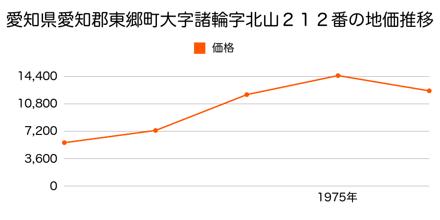 愛知県愛知郡東郷町大字諸輪字北山２１２番の地価推移のグラフ
