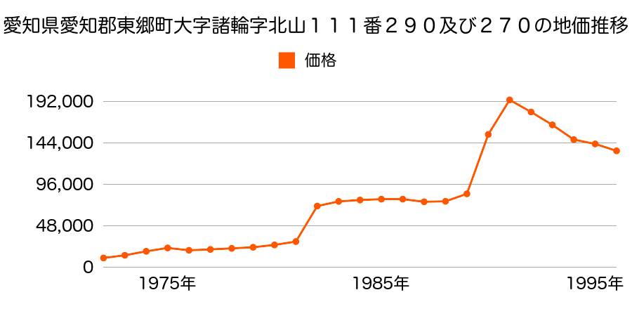 愛知県愛知郡東郷町北山台４丁目６番５の地価推移のグラフ