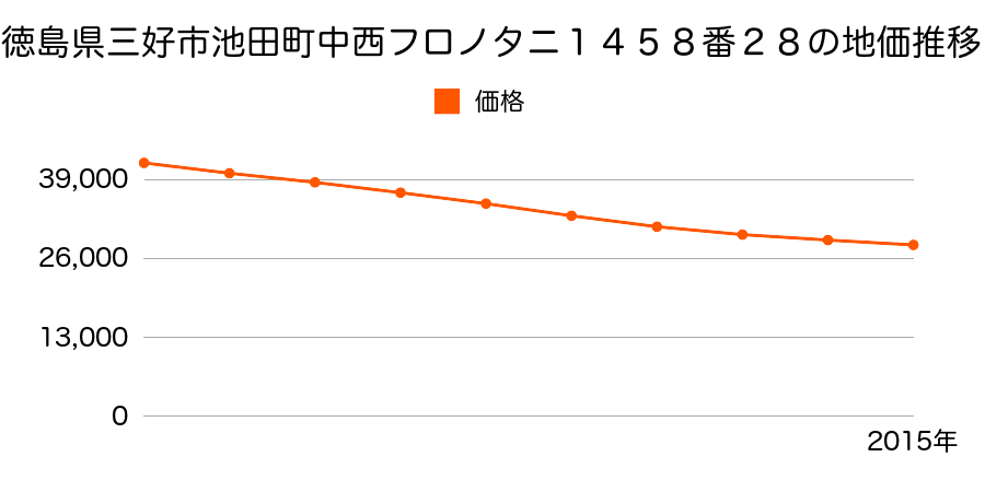 徳島県三好市池田町中西フロノタニ１４５８番２８の地価推移のグラフ