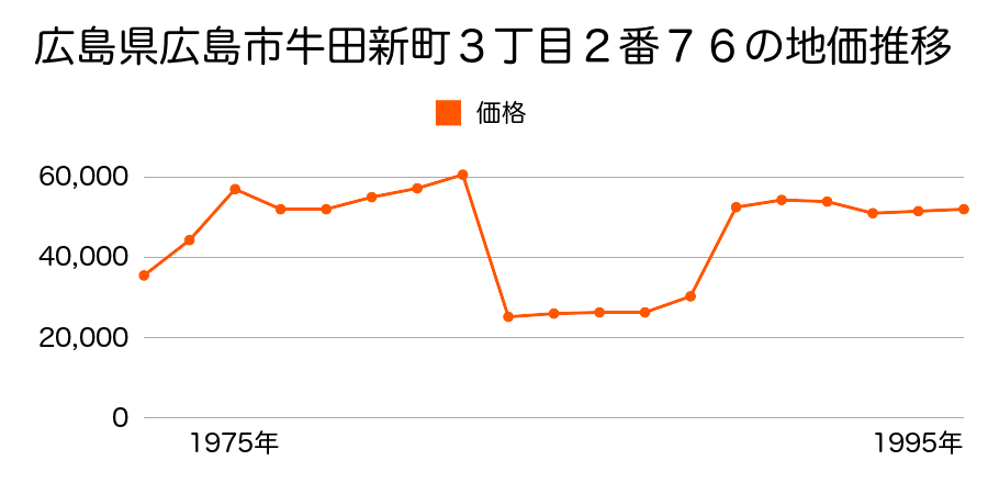 北海道札幌郡広島町字大曲４７８番１２４の地価推移のグラフ
