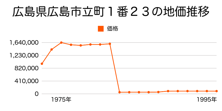 北海道札幌郡広島町字広島６番２の地価推移のグラフ