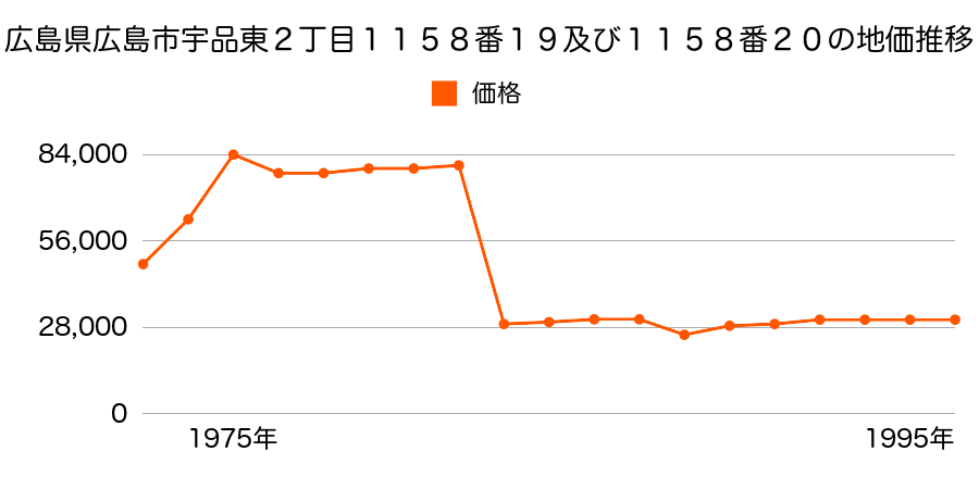 北海道札幌郡広島町字北の里９番９の地価推移のグラフ