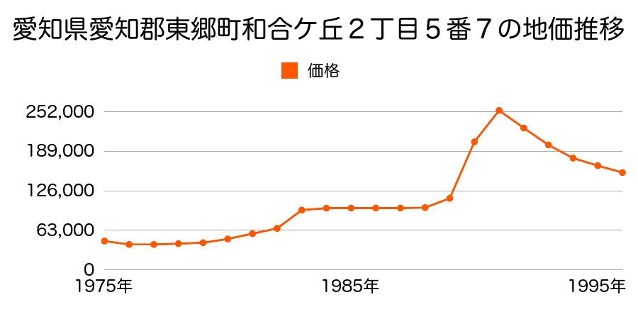 愛知県愛知郡東郷町白鳥２丁目１４番２の地価推移のグラフ