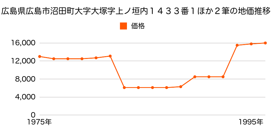北海道札幌郡広島町字西の里３１０番１外の地価推移のグラフ