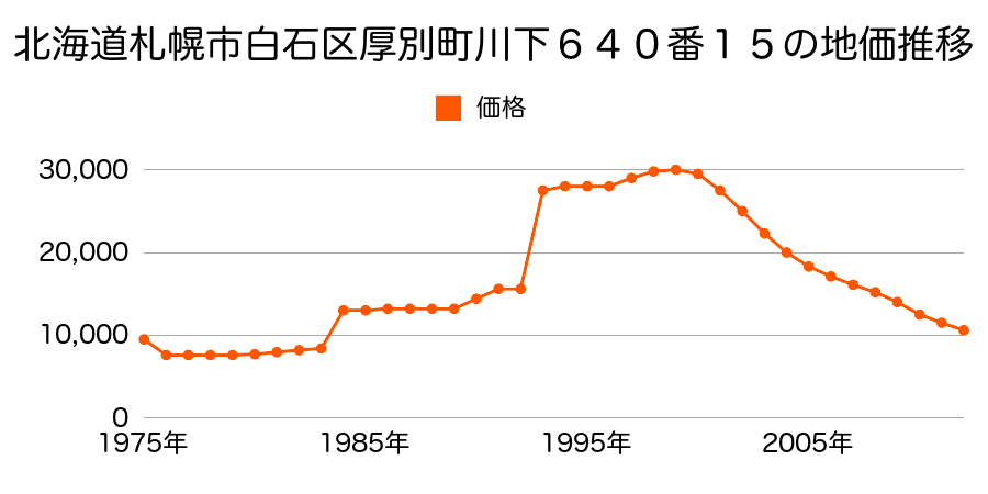 北海道札幌市白石区川下６４１番５２の地価推移のグラフ