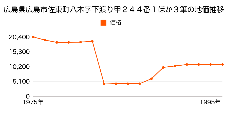 北海道札幌郡広島町字大曲４１１番１の地価推移のグラフ