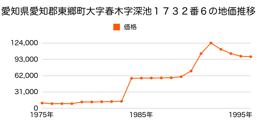 愛知県愛知郡東郷町大字春木字下鏡田４４６番６０５の地価推移のグラフ