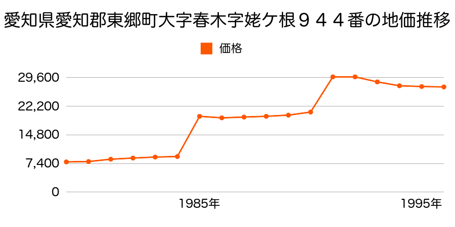 愛知県愛知郡東郷町大字春木字上針廻間５８８番８５の地価推移のグラフ
