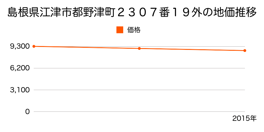 島根県江津市都野津町２３０７番１９外の地価推移のグラフ