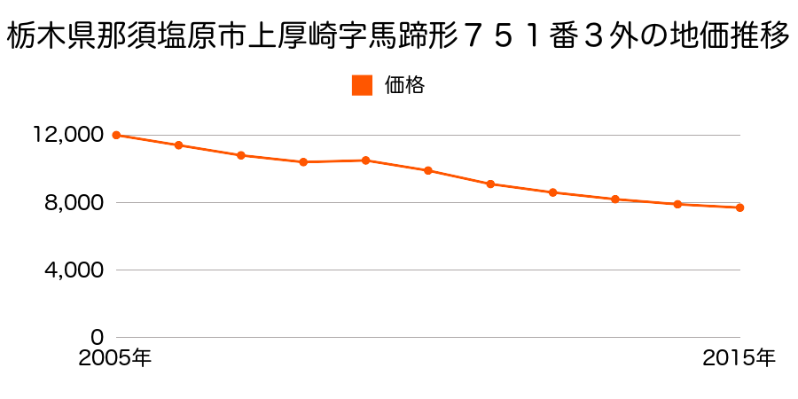栃木県那須塩原市沓掛字北通６９８番８の地価推移のグラフ