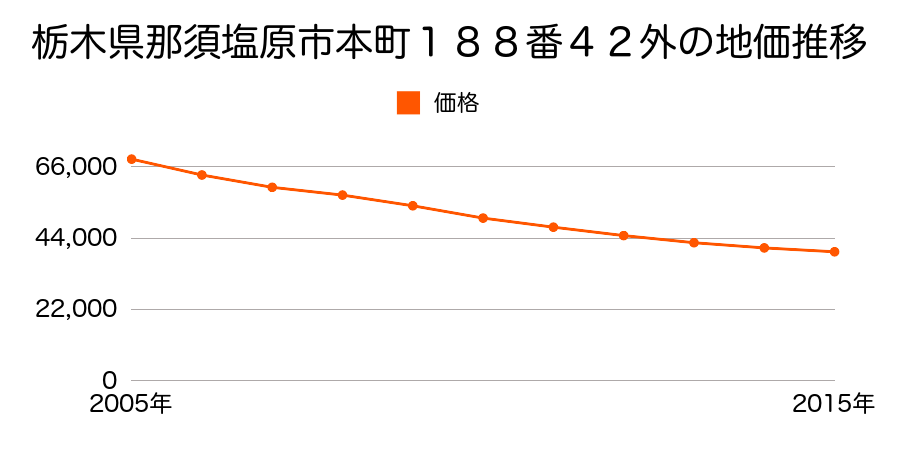 栃木県那須塩原市本町１８８番４２外の地価推移のグラフ
