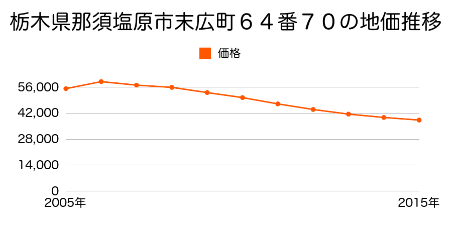 栃木県那須塩原市下永田１丁目１００９番７外の地価推移のグラフ