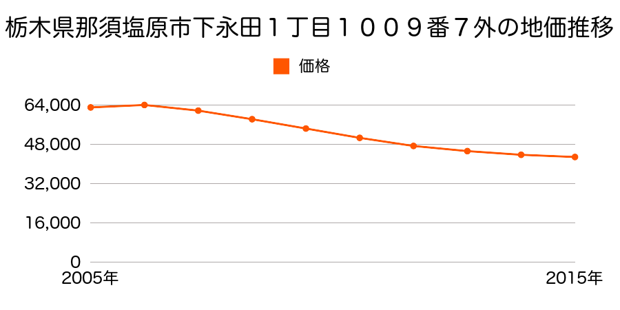 栃木県那須塩原市大原間西１丁目１３番６の地価推移のグラフ