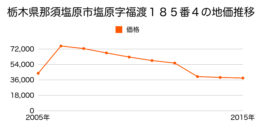 栃木県那須塩原市西原町１１６番９５外の地価推移のグラフ