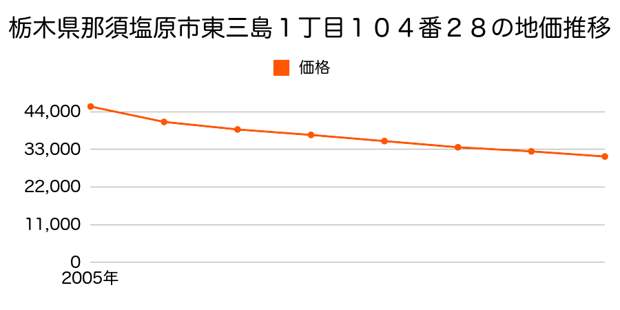 栃木県那須塩原市東三島１丁目１０４番２８の地価推移のグラフ