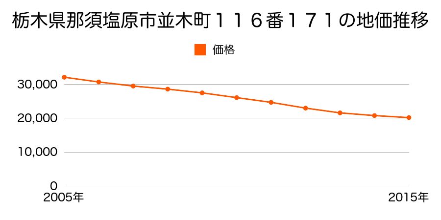 栃木県那須塩原市並木町１１６番１７１の地価推移のグラフ