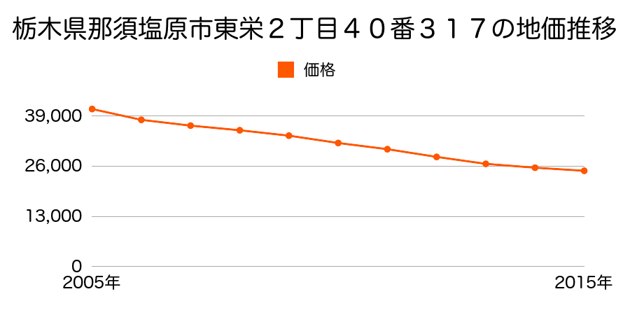 栃木県那須塩原市東栄２丁目４０番３１７の地価推移のグラフ