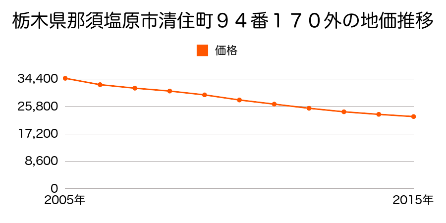 栃木県那須塩原市清住町９４番１７０外の地価推移のグラフ