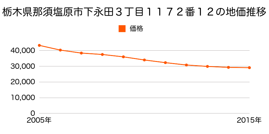 栃木県那須塩原市下永田３丁目１１７２番１２の地価推移のグラフ