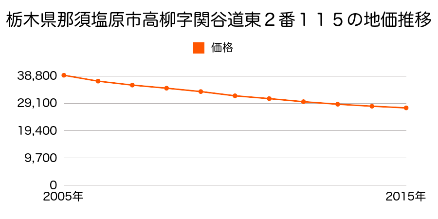 栃木県那須塩原市高柳字関谷道東２番１１５の地価推移のグラフ