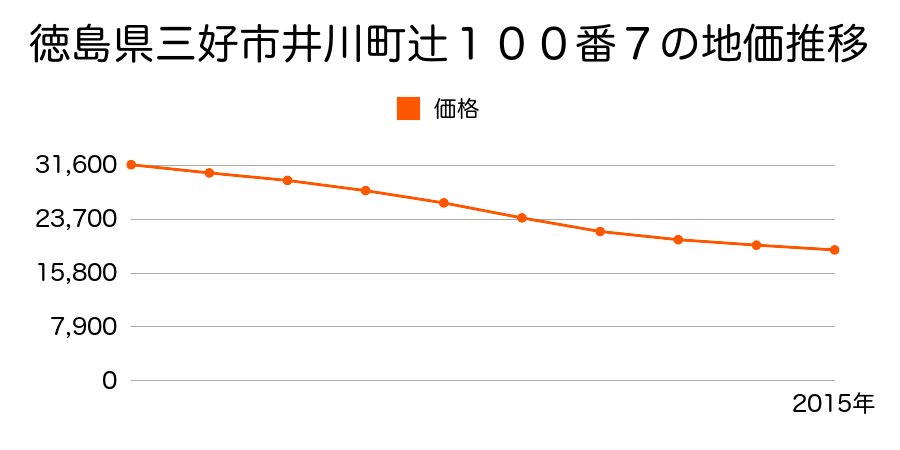 徳島県三好市井川町辻１００番７の地価推移のグラフ