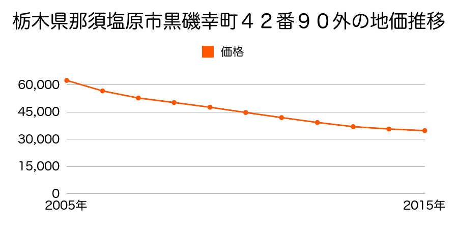栃木県那須塩原市黒磯幸町４２番９０外の地価推移のグラフ