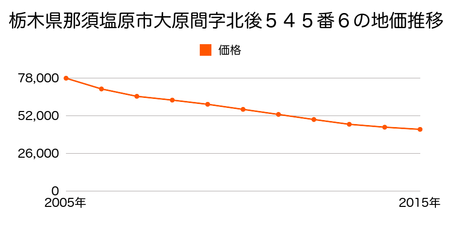栃木県那須塩原市大原間字北後５４５番６の地価推移のグラフ
