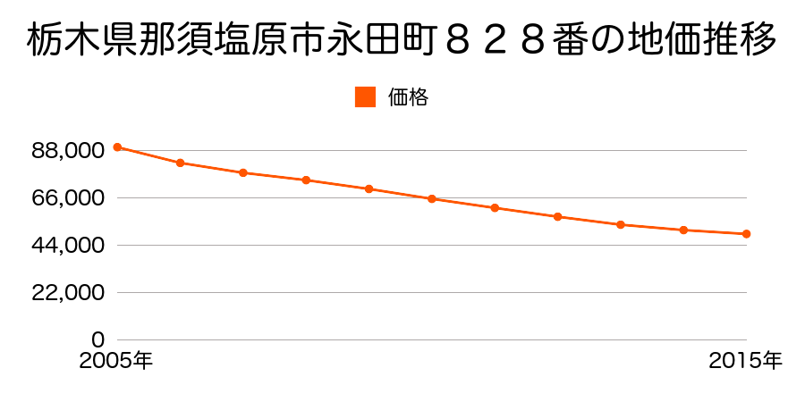 栃木県那須塩原市永田町８２６番２外の地価推移のグラフ