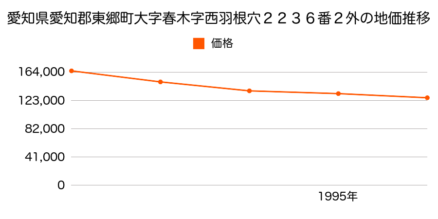 愛知県愛知郡東郷町大字春木字西羽根穴２２３６番２外の地価推移のグラフ