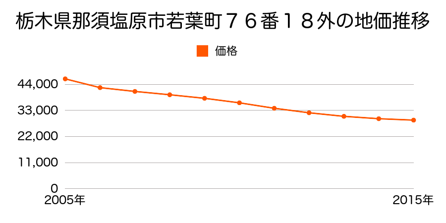 栃木県那須塩原市若葉町７６番１８外の地価推移のグラフ