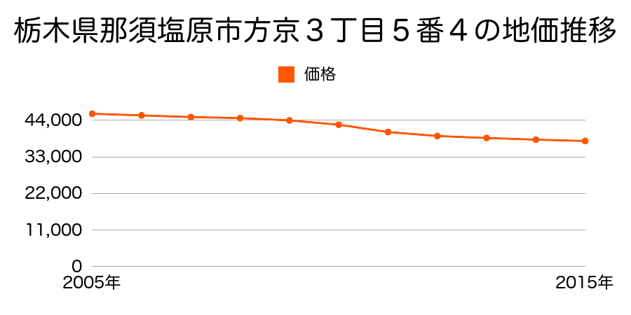 栃木県那須塩原市方京３丁目５番４の地価推移のグラフ