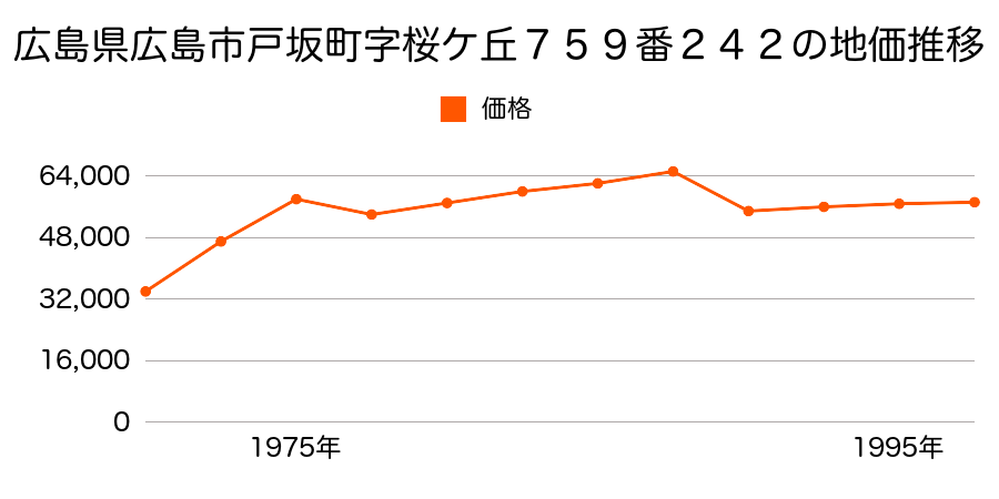 北海道札幌郡広島町大曲中央３丁目３番１５の地価推移のグラフ