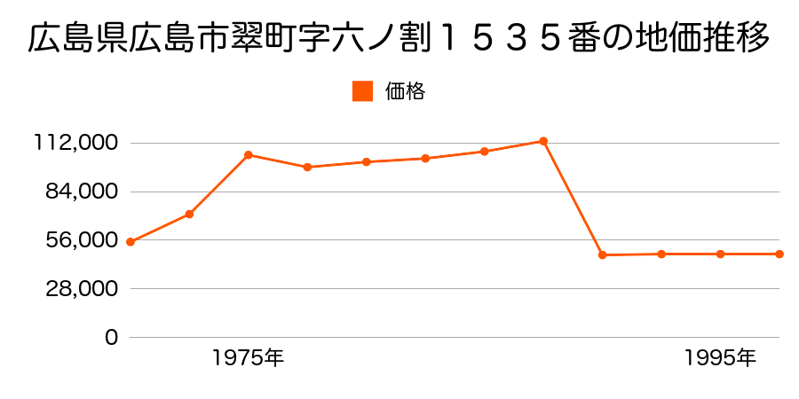 北海道札幌郡広島町里見町５丁目５番７の地価推移のグラフ