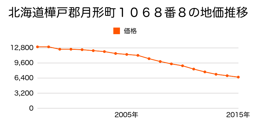 北海道樺戸郡月形町１０６８番８の地価推移のグラフ