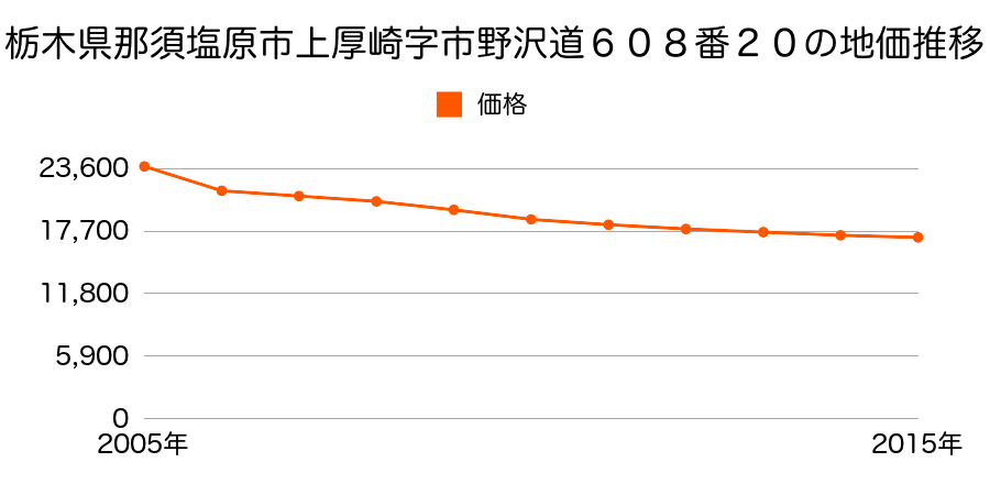 栃木県那須塩原市上厚崎字市野沢道６０８番２０の地価推移のグラフ