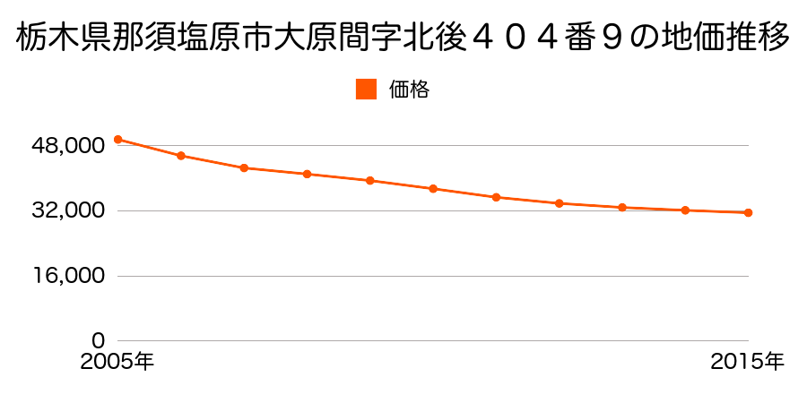 栃木県那須塩原市大原間字北後４０４番９の地価推移のグラフ