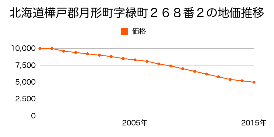 北海道樺戸郡月形町字緑町２６８番２の地価推移のグラフ