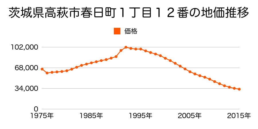 茨城県高萩市本町２丁目８番の地価推移のグラフ